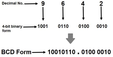 BCD TO DECIMAL CONVERTER.
